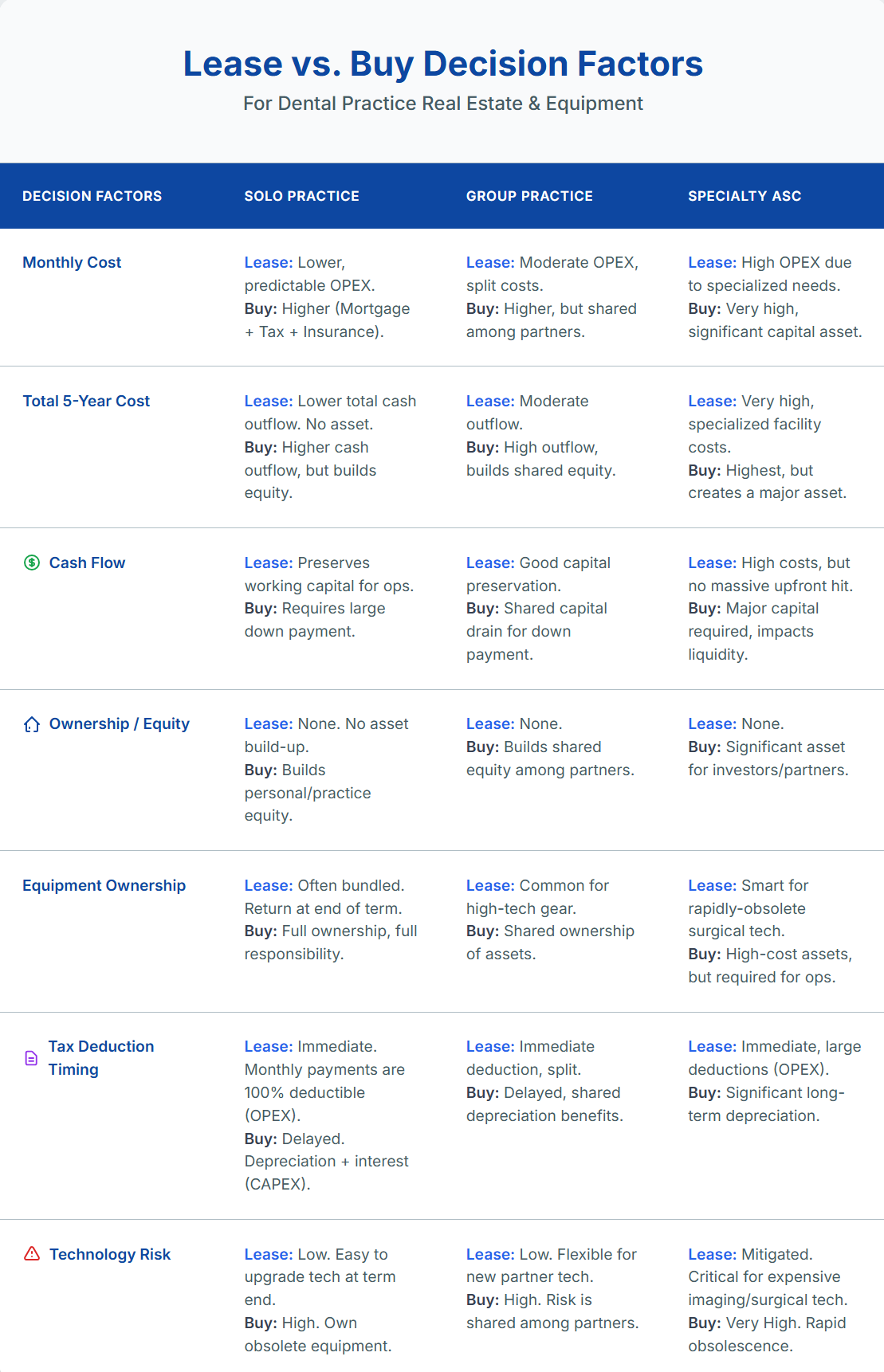 Dental Equipment Financing: Lease vs. Buy Decision Matrix by Practice Type